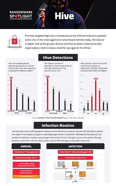 Ransomware Spotlight: Hive .